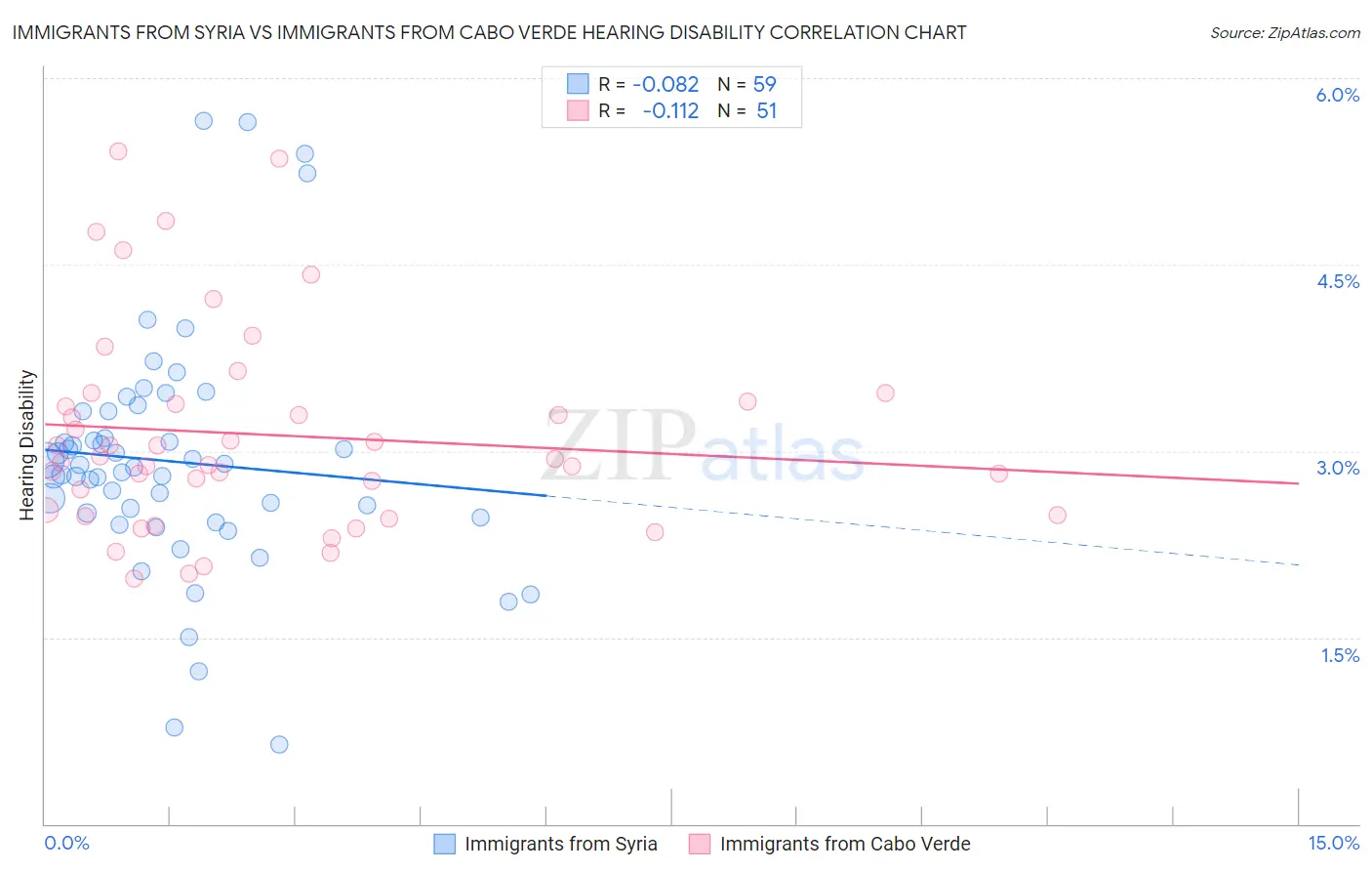 Immigrants from Syria vs Immigrants from Cabo Verde Hearing Disability