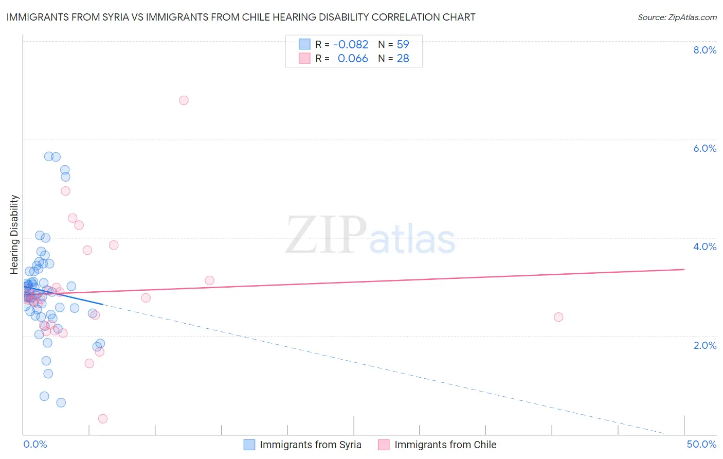 Immigrants from Syria vs Immigrants from Chile Hearing Disability
