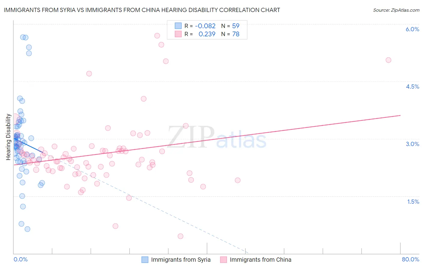Immigrants from Syria vs Immigrants from China Hearing Disability