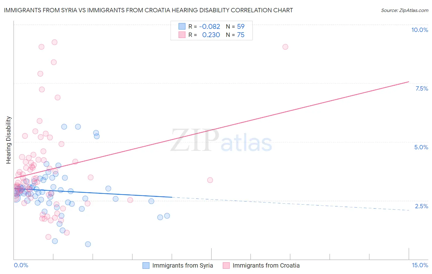 Immigrants from Syria vs Immigrants from Croatia Hearing Disability
