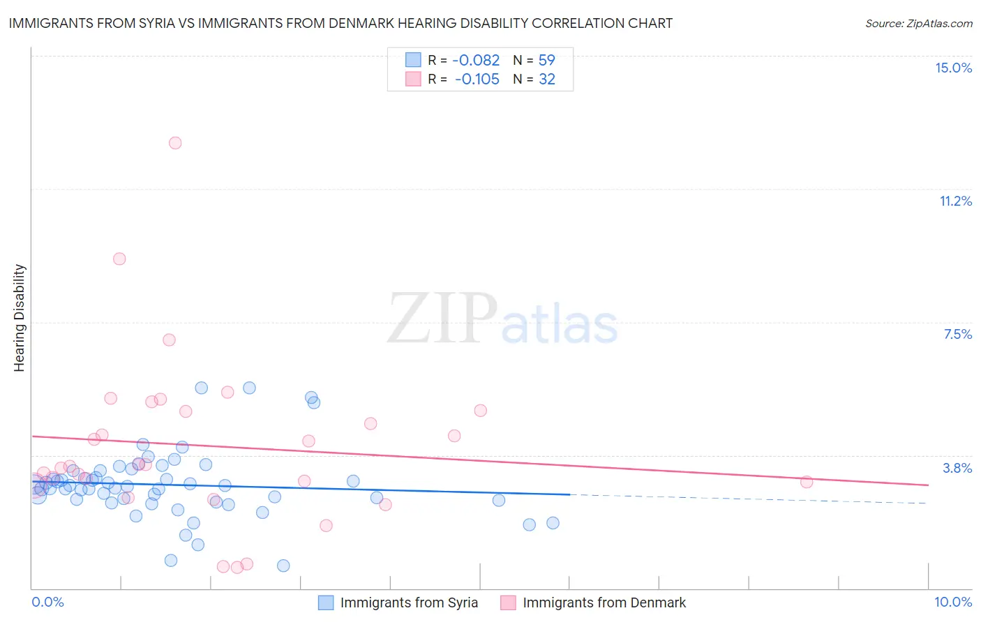Immigrants from Syria vs Immigrants from Denmark Hearing Disability