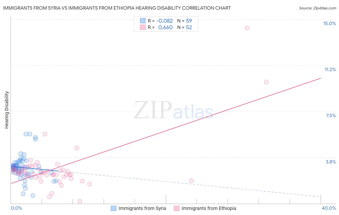 Immigrants from Syria vs Immigrants from Ethiopia Hearing Disability