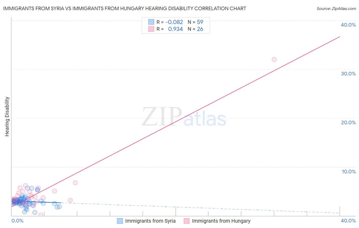 Immigrants from Syria vs Immigrants from Hungary Hearing Disability
