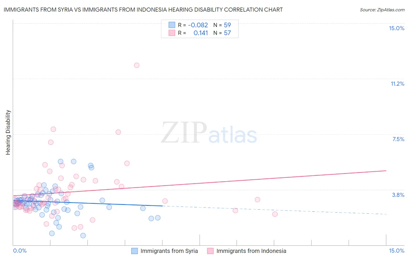 Immigrants from Syria vs Immigrants from Indonesia Hearing Disability