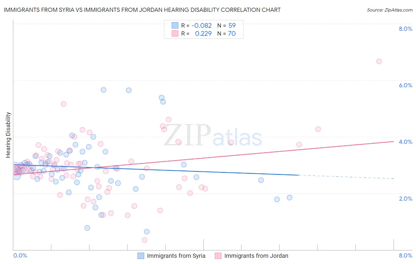Immigrants from Syria vs Immigrants from Jordan Hearing Disability