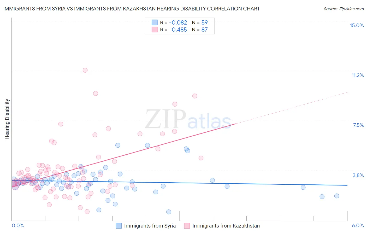 Immigrants from Syria vs Immigrants from Kazakhstan Hearing Disability