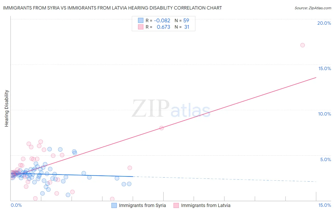 Immigrants from Syria vs Immigrants from Latvia Hearing Disability