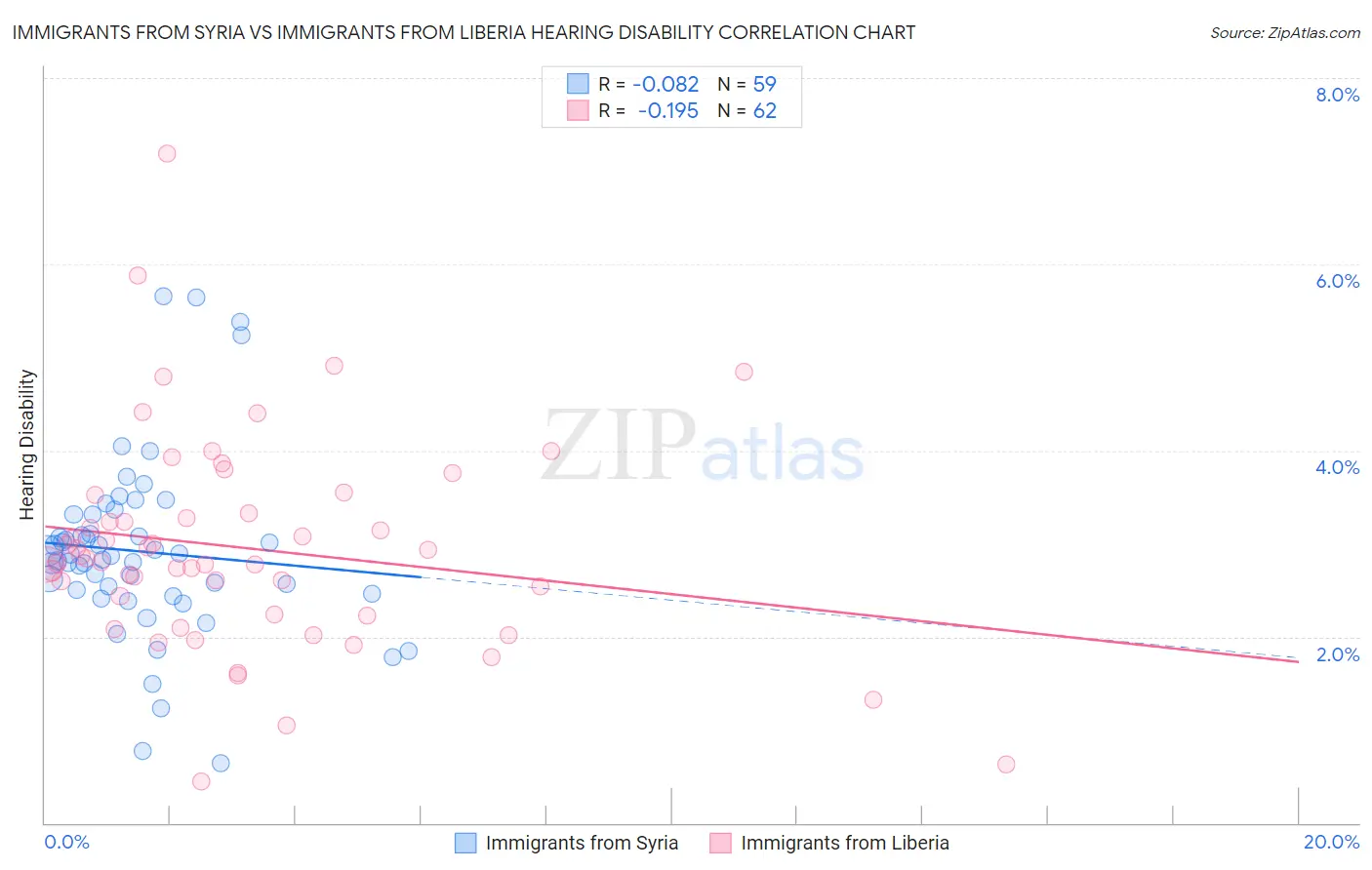 Immigrants from Syria vs Immigrants from Liberia Hearing Disability
