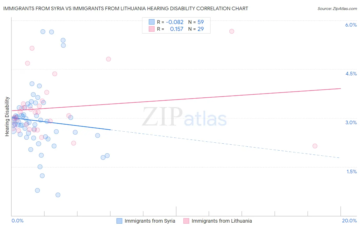 Immigrants from Syria vs Immigrants from Lithuania Hearing Disability