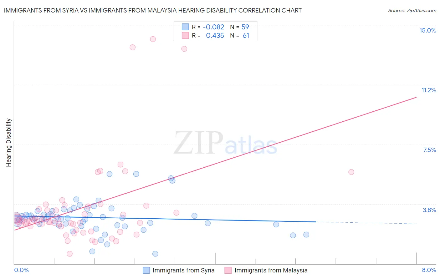 Immigrants from Syria vs Immigrants from Malaysia Hearing Disability