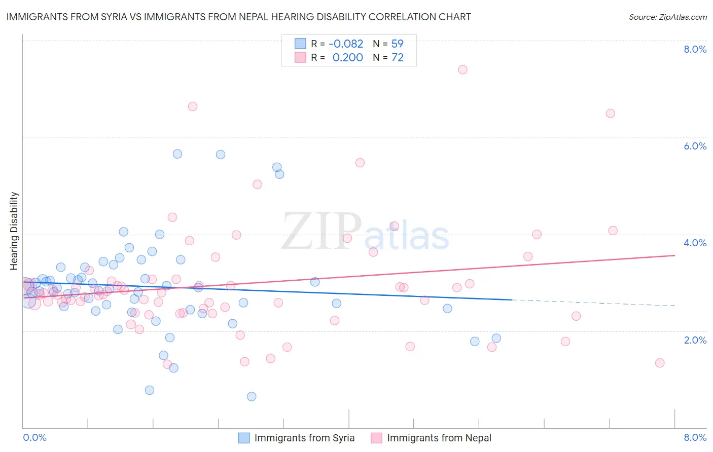 Immigrants from Syria vs Immigrants from Nepal Hearing Disability