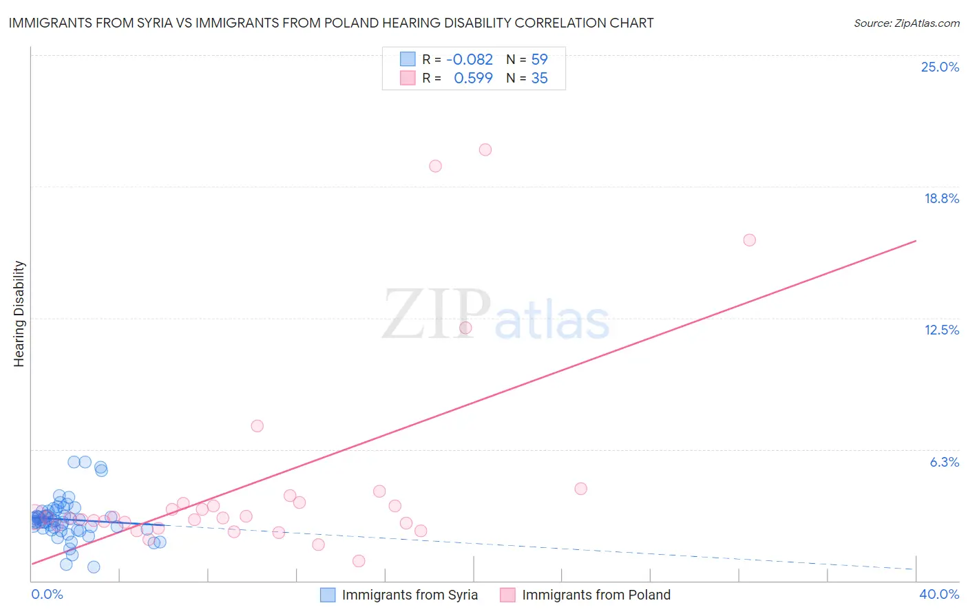 Immigrants from Syria vs Immigrants from Poland Hearing Disability