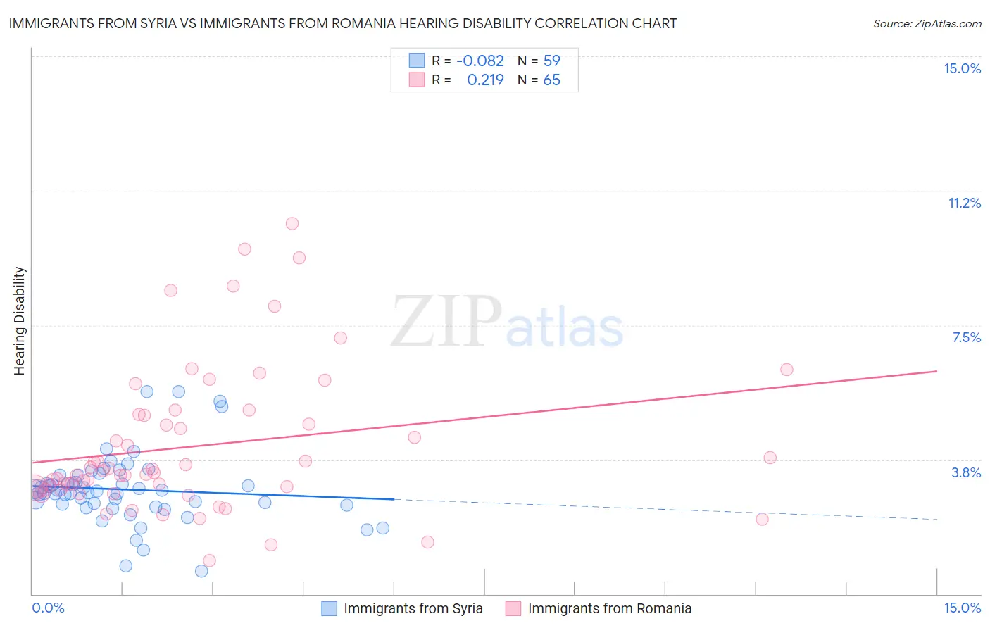 Immigrants from Syria vs Immigrants from Romania Hearing Disability