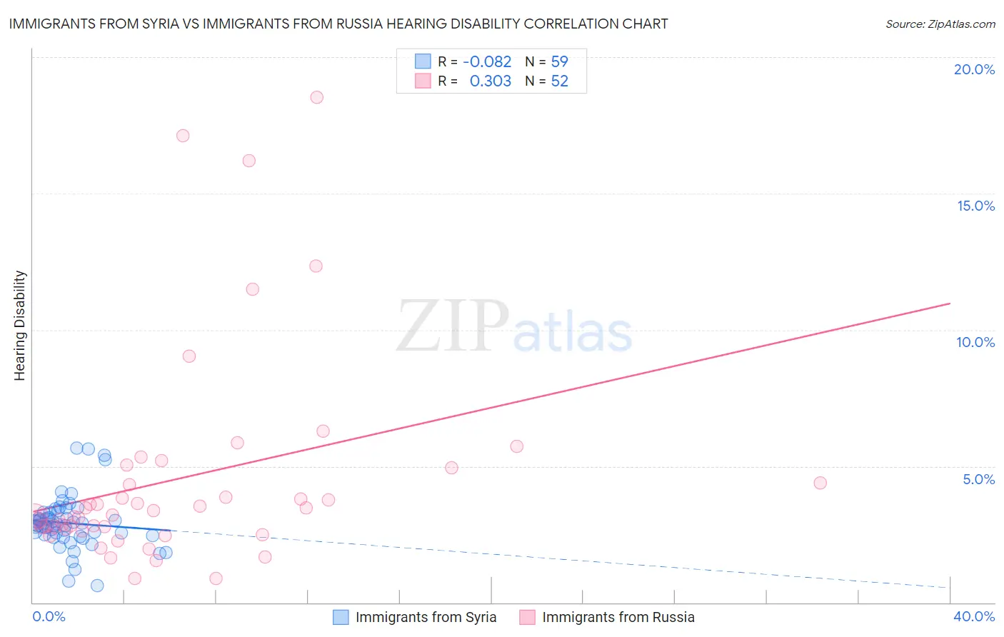 Immigrants from Syria vs Immigrants from Russia Hearing Disability
