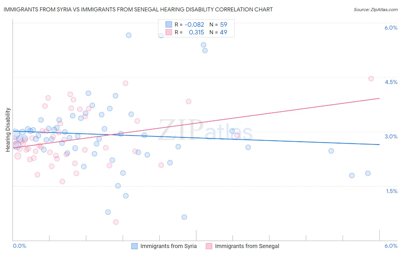 Immigrants from Syria vs Immigrants from Senegal Hearing Disability