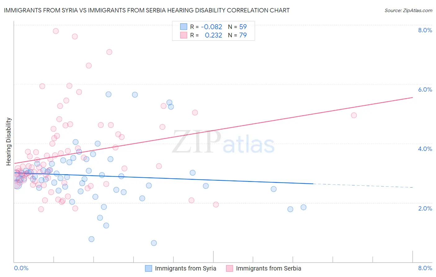 Immigrants from Syria vs Immigrants from Serbia Hearing Disability