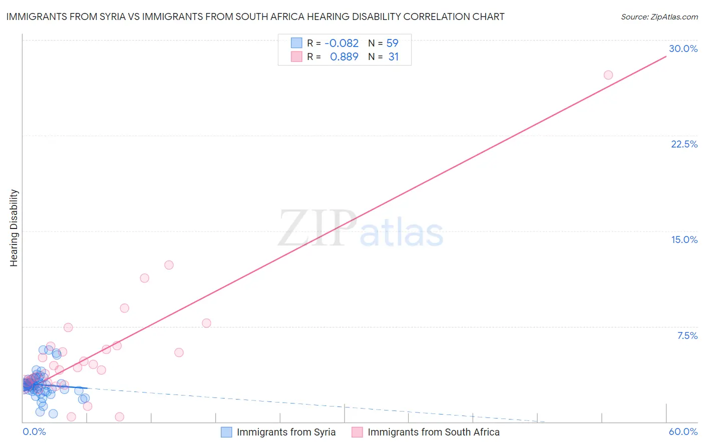 Immigrants from Syria vs Immigrants from South Africa Hearing Disability