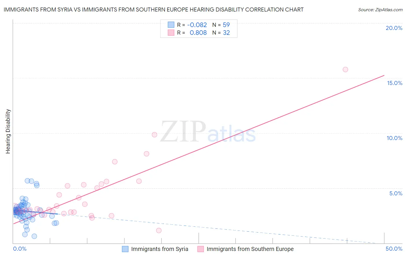 Immigrants from Syria vs Immigrants from Southern Europe Hearing Disability