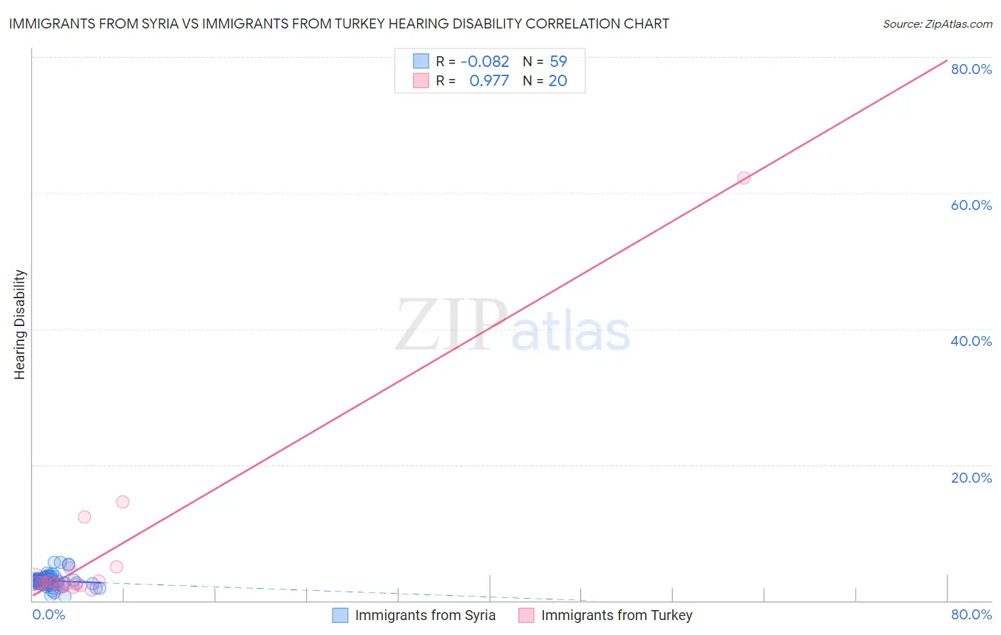 Immigrants from Syria vs Immigrants from Turkey Hearing Disability