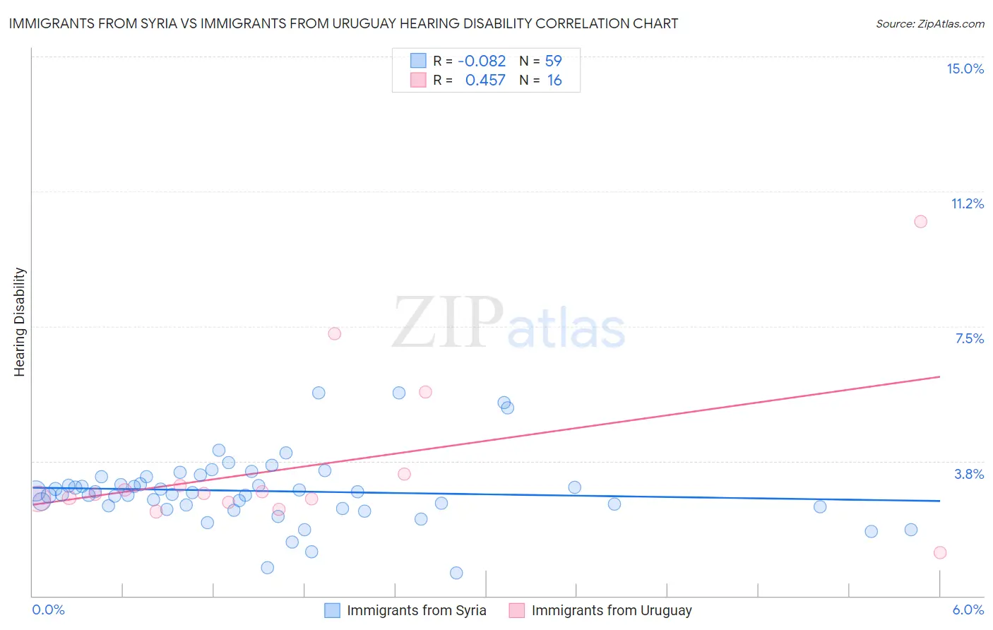 Immigrants from Syria vs Immigrants from Uruguay Hearing Disability