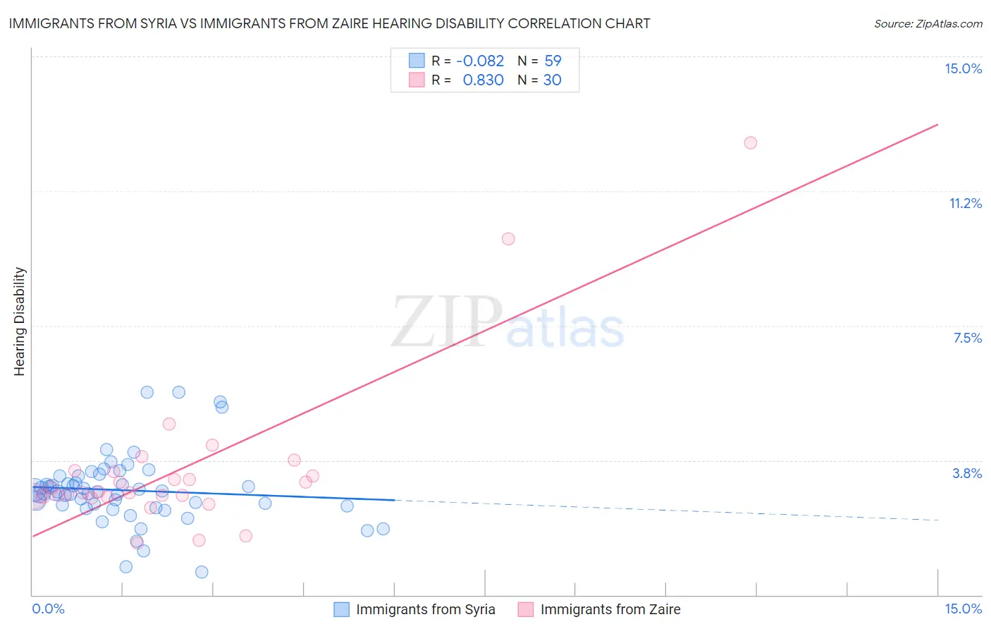 Immigrants from Syria vs Immigrants from Zaire Hearing Disability