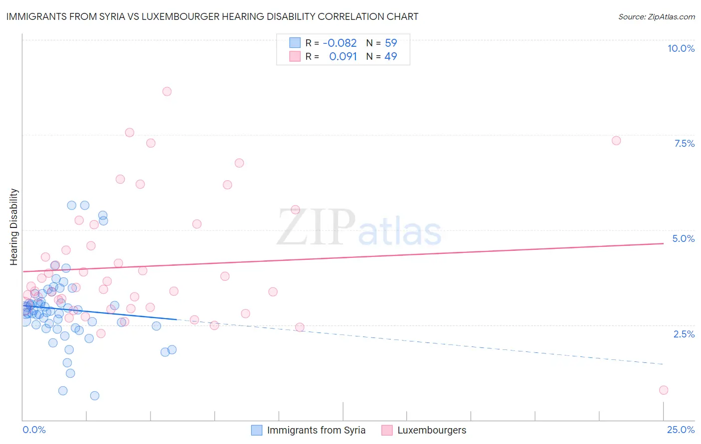 Immigrants from Syria vs Luxembourger Hearing Disability
