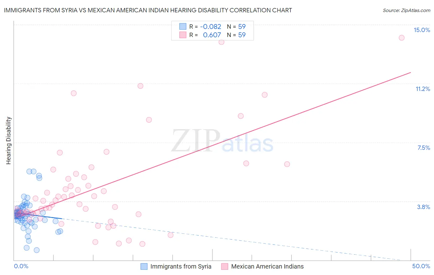Immigrants from Syria vs Mexican American Indian Hearing Disability