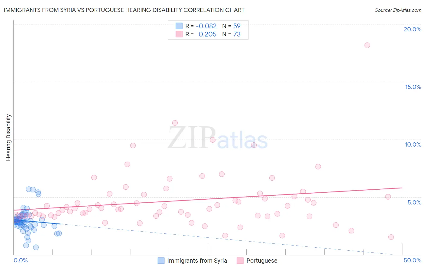 Immigrants from Syria vs Portuguese Hearing Disability