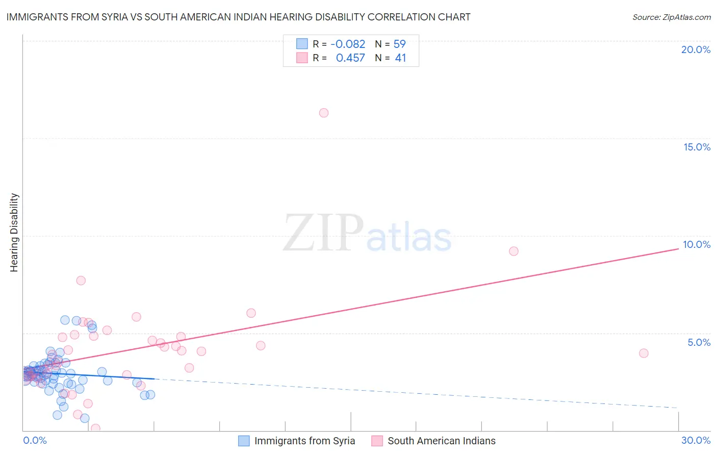 Immigrants from Syria vs South American Indian Hearing Disability