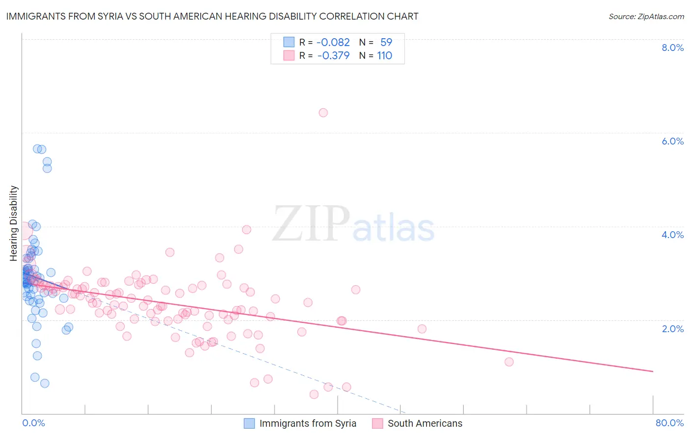 Immigrants from Syria vs South American Hearing Disability