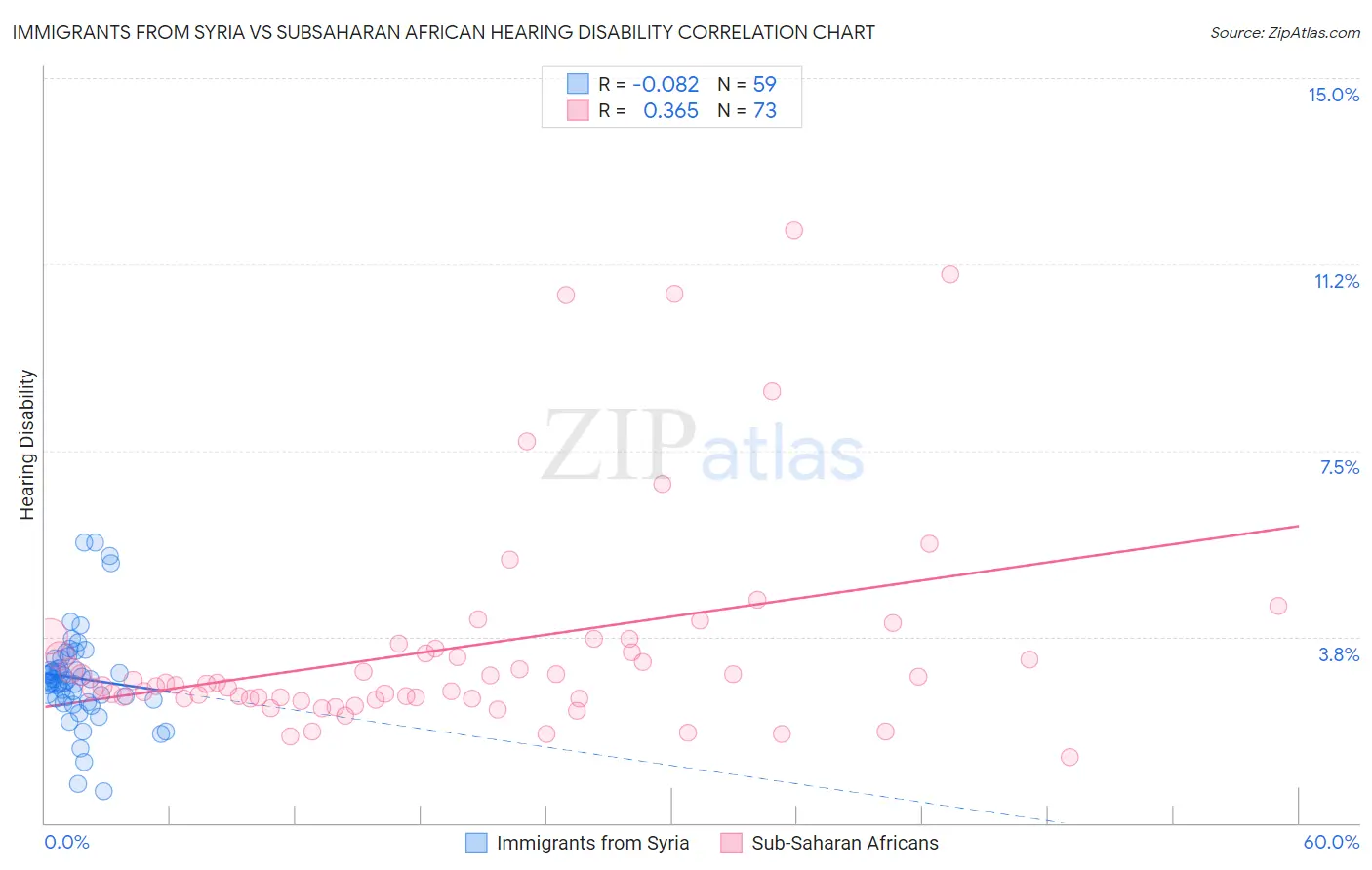 Immigrants from Syria vs Subsaharan African Hearing Disability