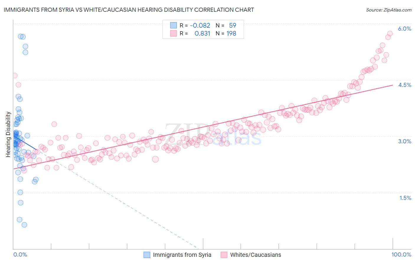 Immigrants from Syria vs White/Caucasian Hearing Disability