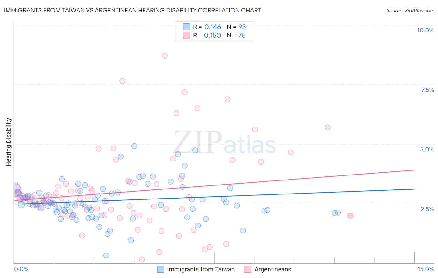 Immigrants from Taiwan vs Argentinean Hearing Disability