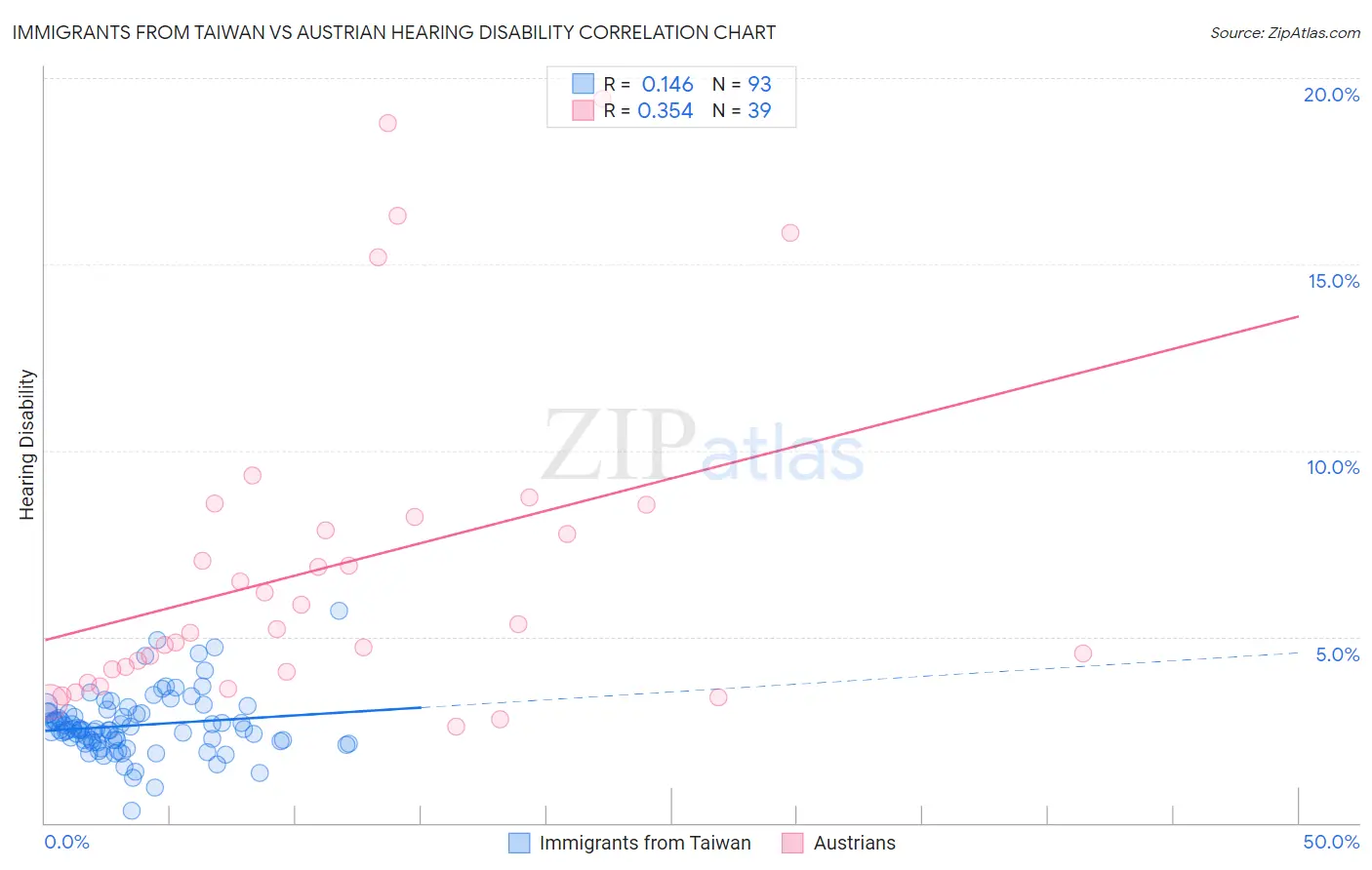 Immigrants from Taiwan vs Austrian Hearing Disability