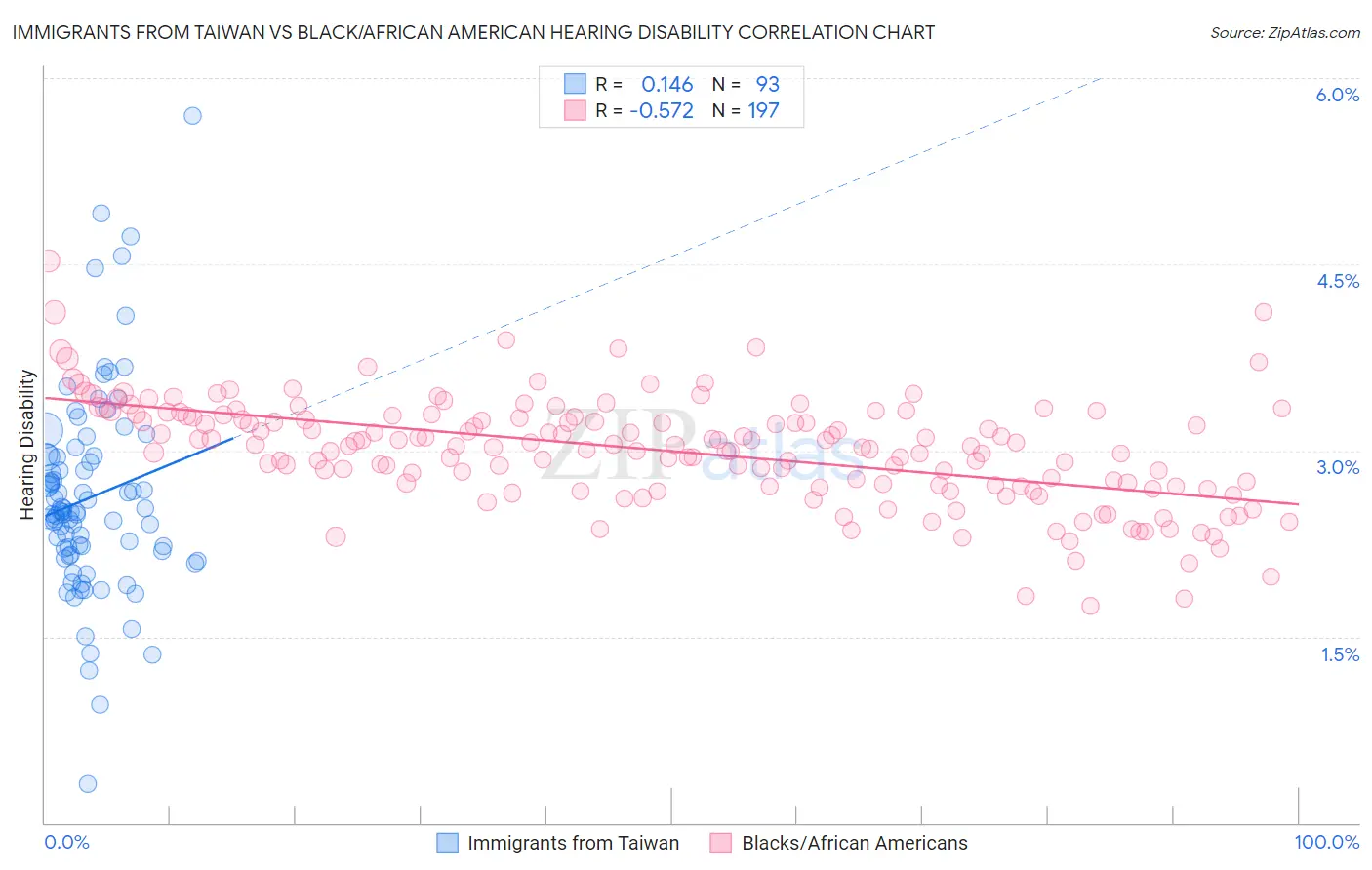 Immigrants from Taiwan vs Black/African American Hearing Disability