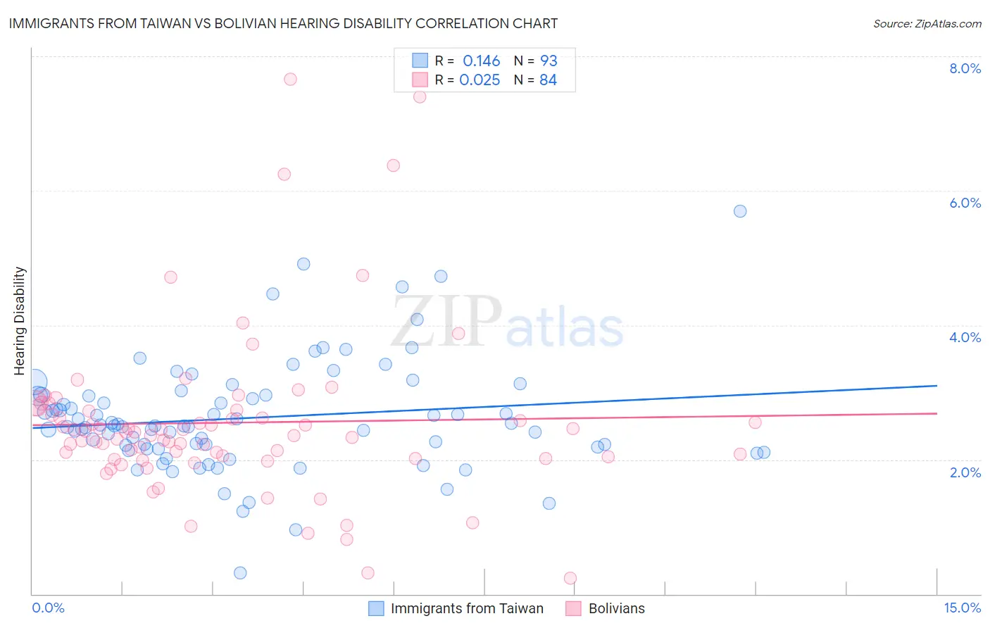 Immigrants from Taiwan vs Bolivian Hearing Disability
