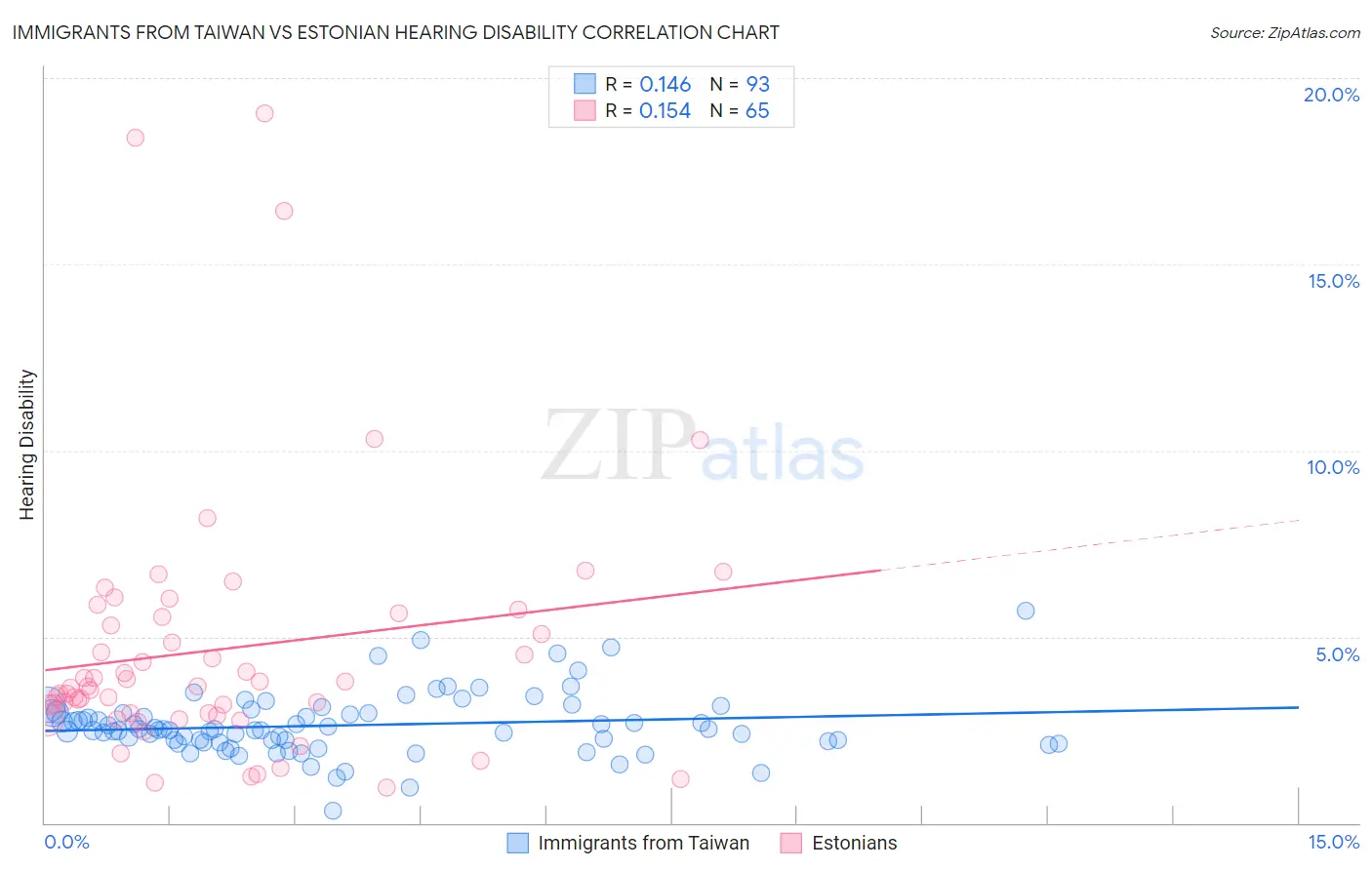 Immigrants from Taiwan vs Estonian Hearing Disability