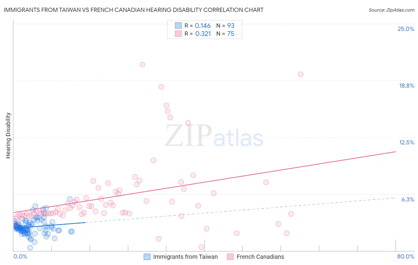 Immigrants from Taiwan vs French Canadian Hearing Disability