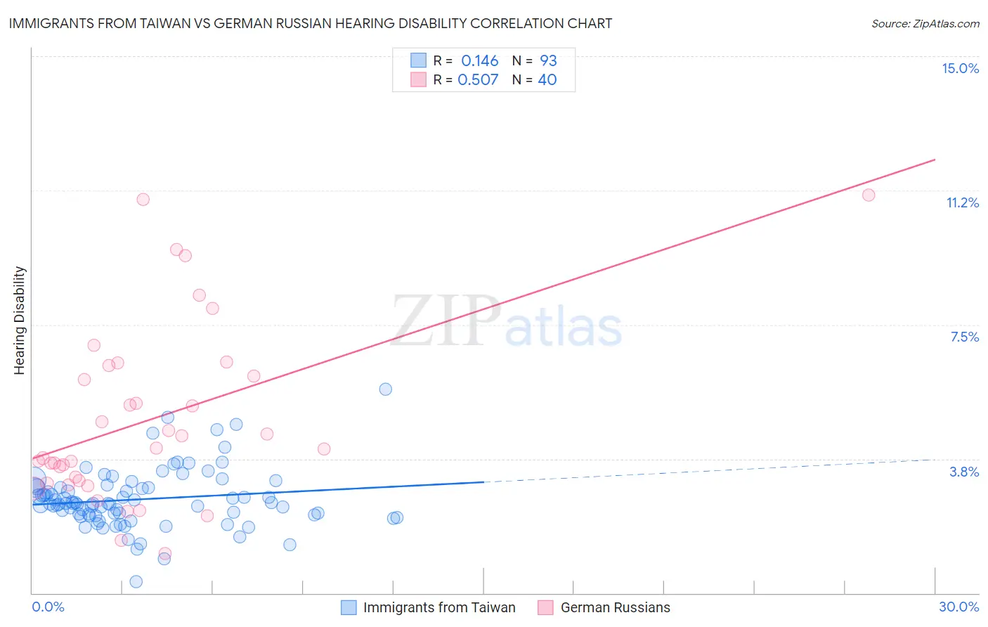 Immigrants from Taiwan vs German Russian Hearing Disability