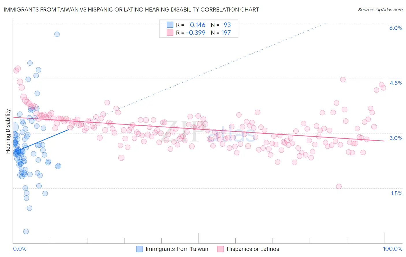 Immigrants from Taiwan vs Hispanic or Latino Hearing Disability