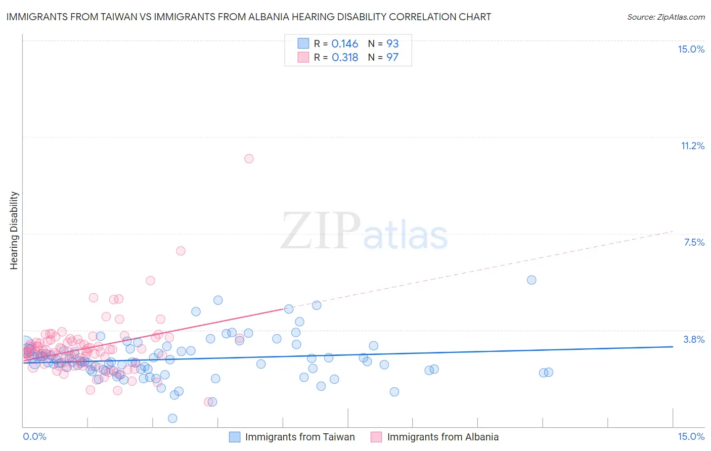 Immigrants from Taiwan vs Immigrants from Albania Hearing Disability