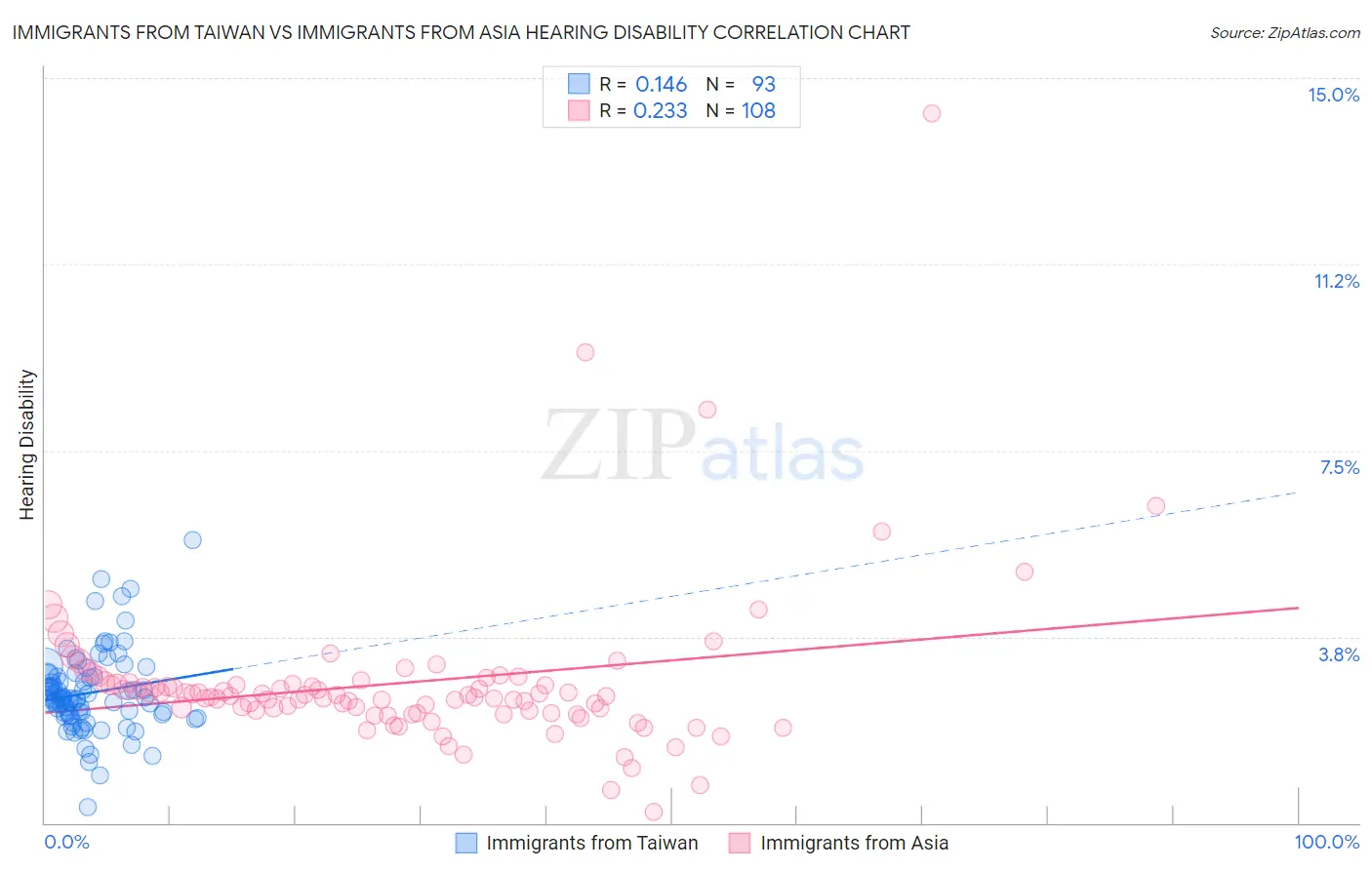 Immigrants from Taiwan vs Immigrants from Asia Hearing Disability