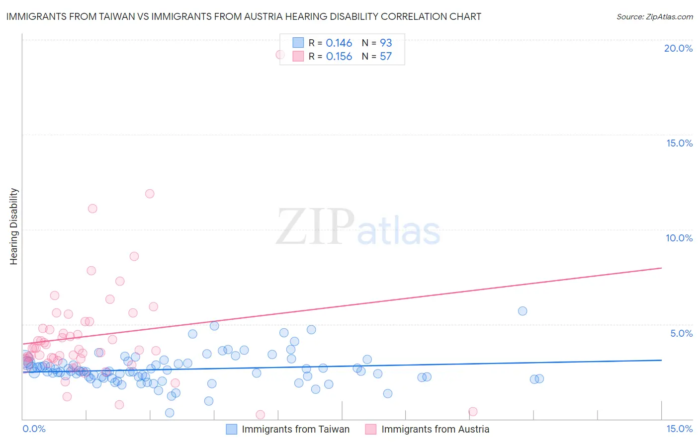 Immigrants from Taiwan vs Immigrants from Austria Hearing Disability