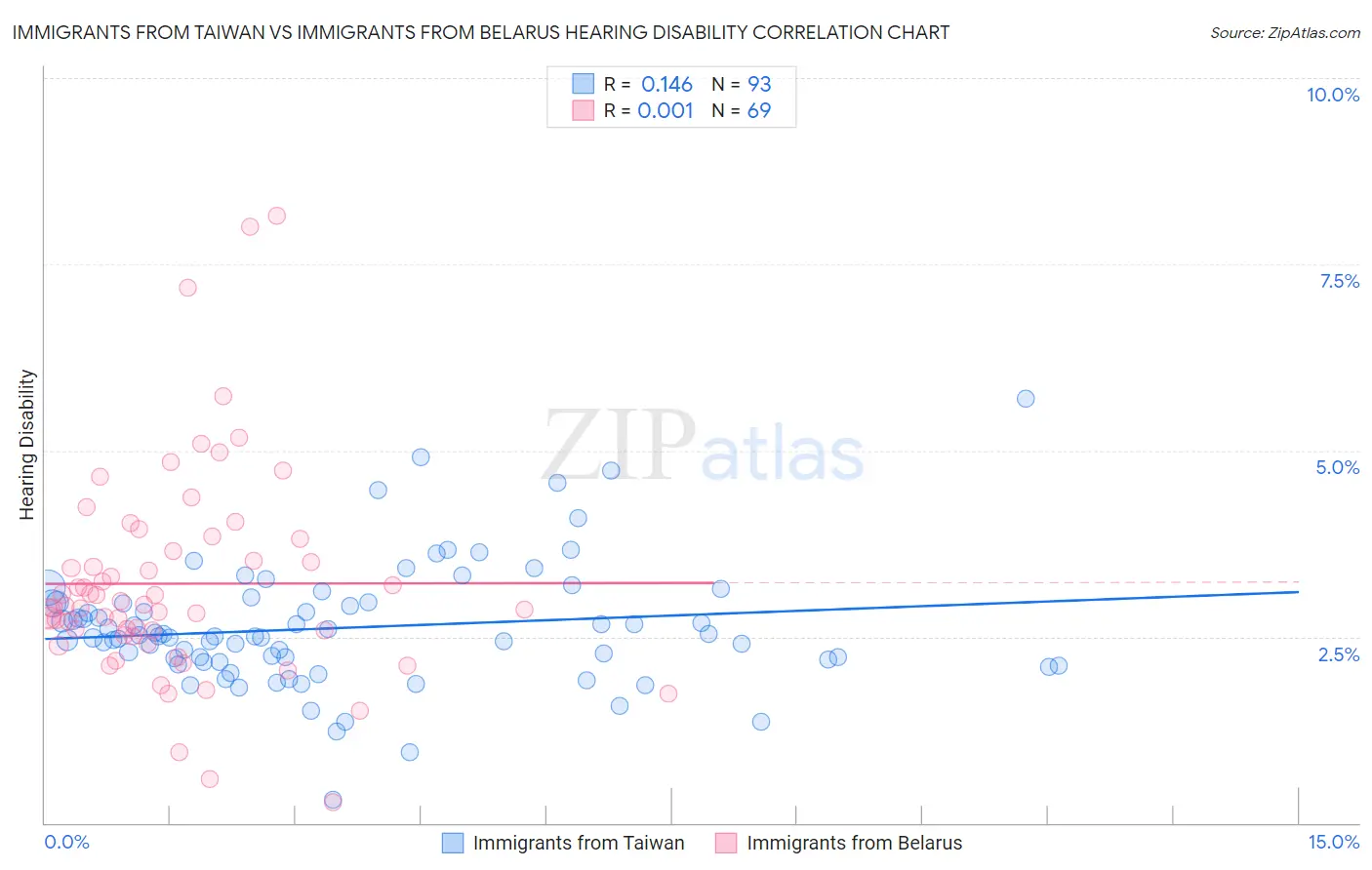 Immigrants from Taiwan vs Immigrants from Belarus Hearing Disability