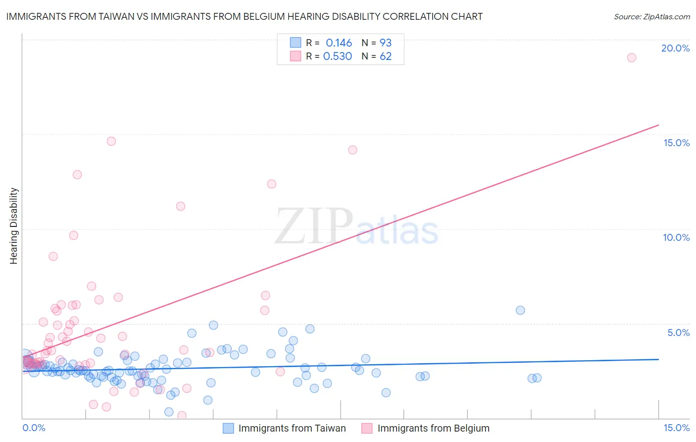 Immigrants from Taiwan vs Immigrants from Belgium Hearing Disability