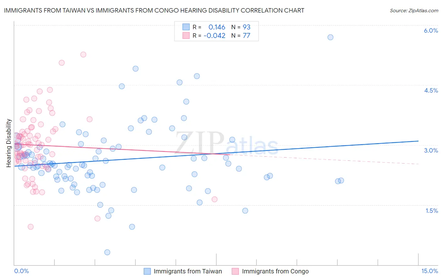 Immigrants from Taiwan vs Immigrants from Congo Hearing Disability