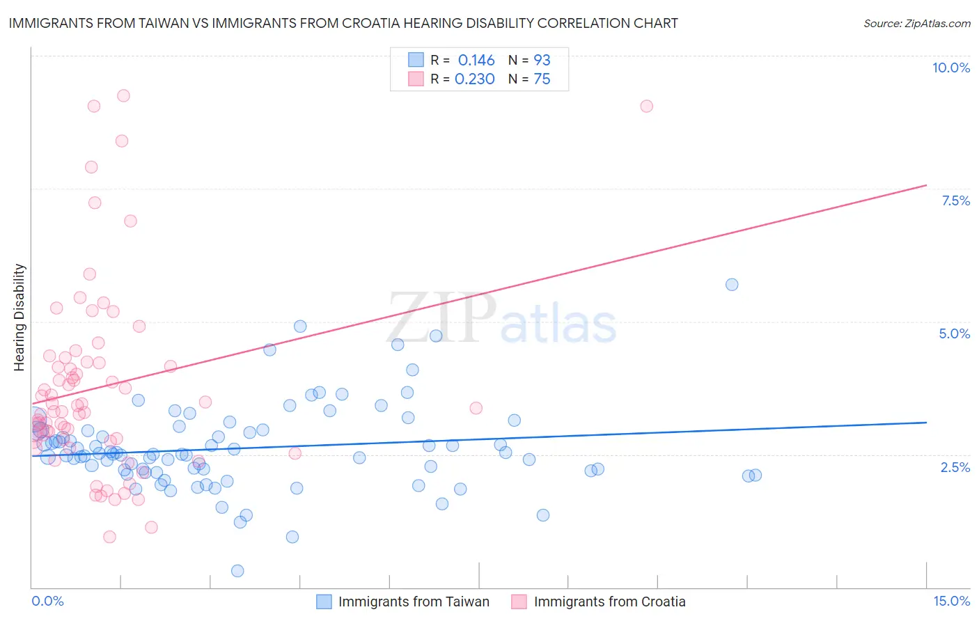 Immigrants from Taiwan vs Immigrants from Croatia Hearing Disability
