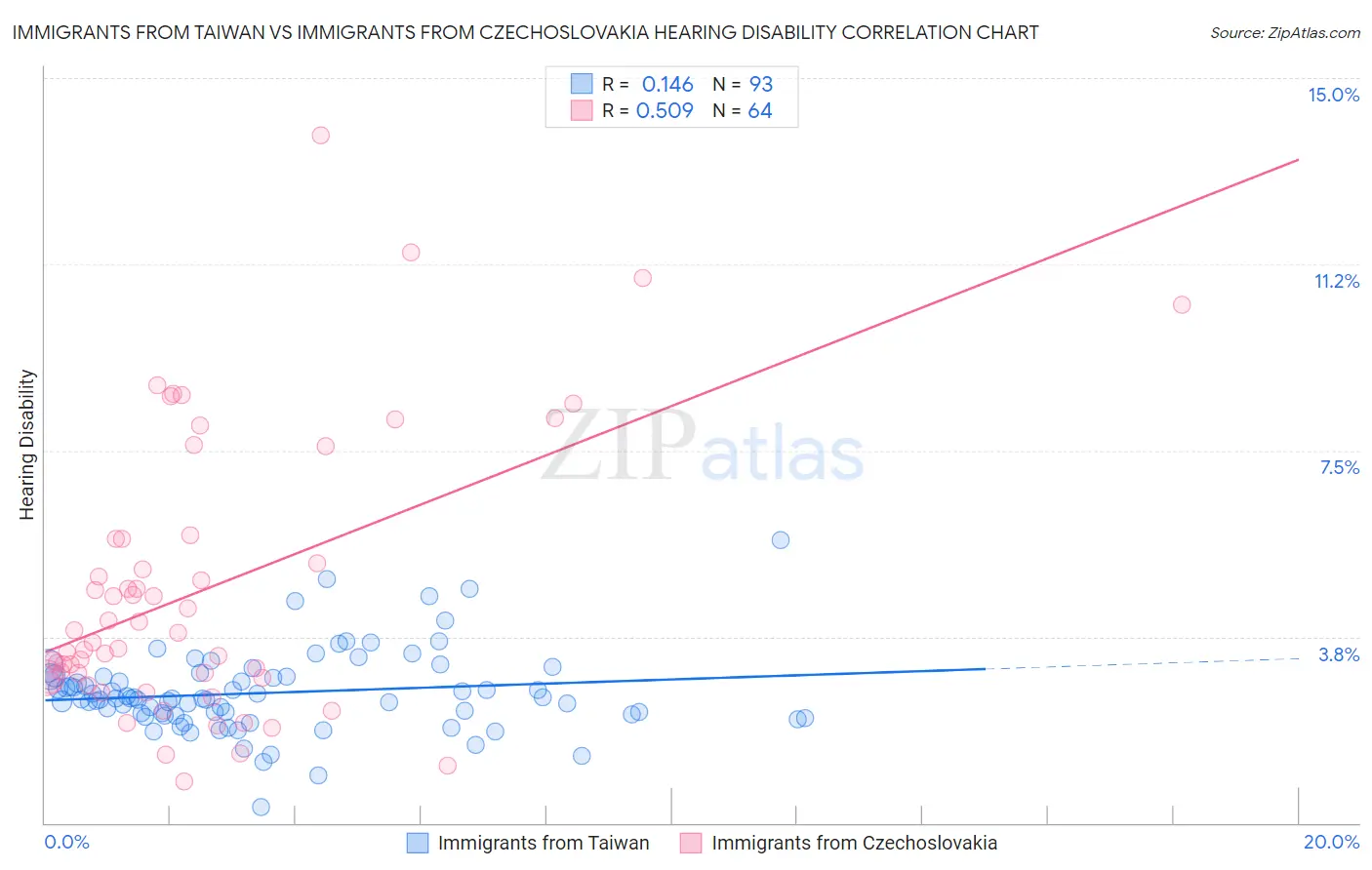 Immigrants from Taiwan vs Immigrants from Czechoslovakia Hearing Disability