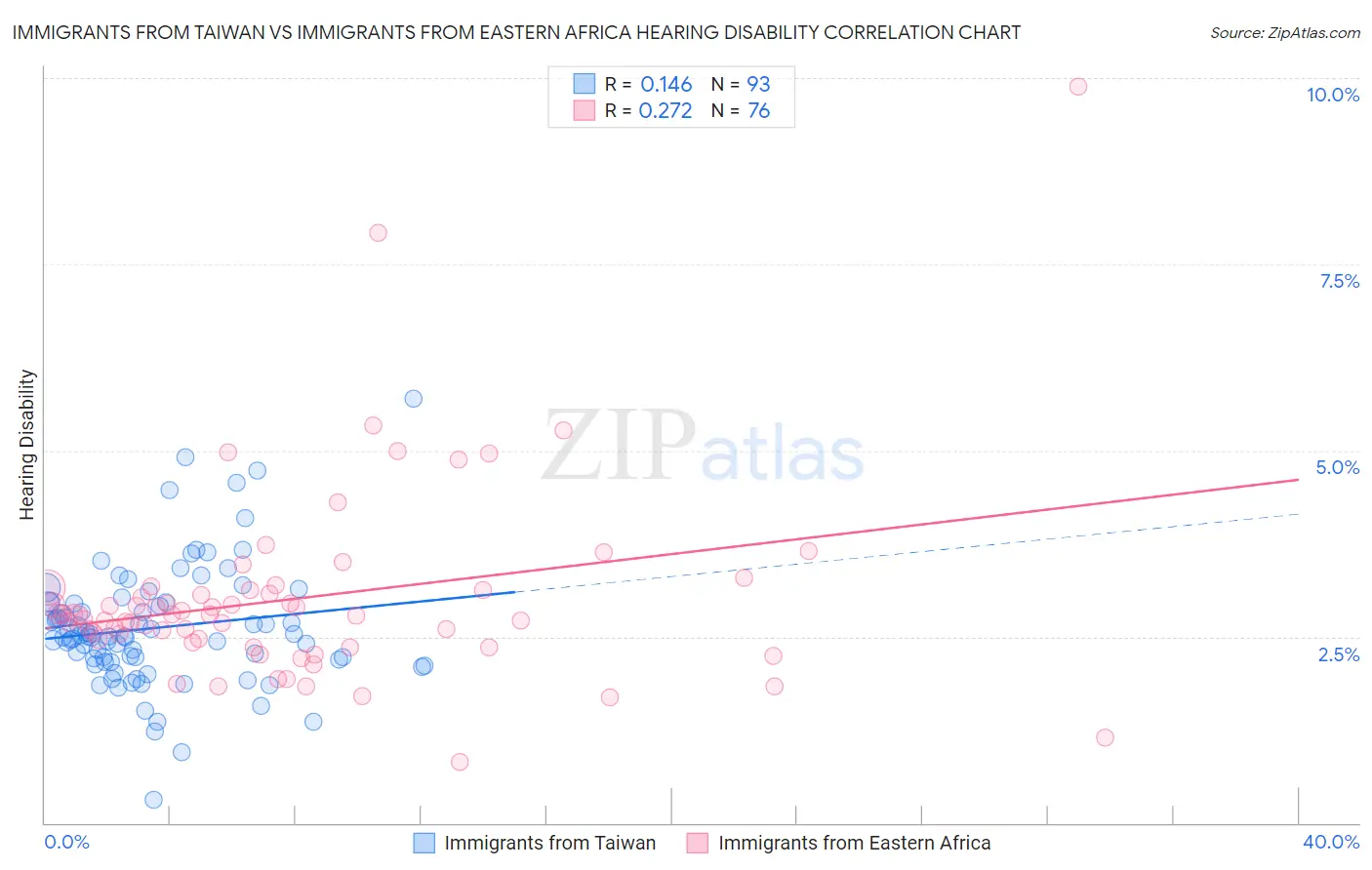 Immigrants from Taiwan vs Immigrants from Eastern Africa Hearing Disability