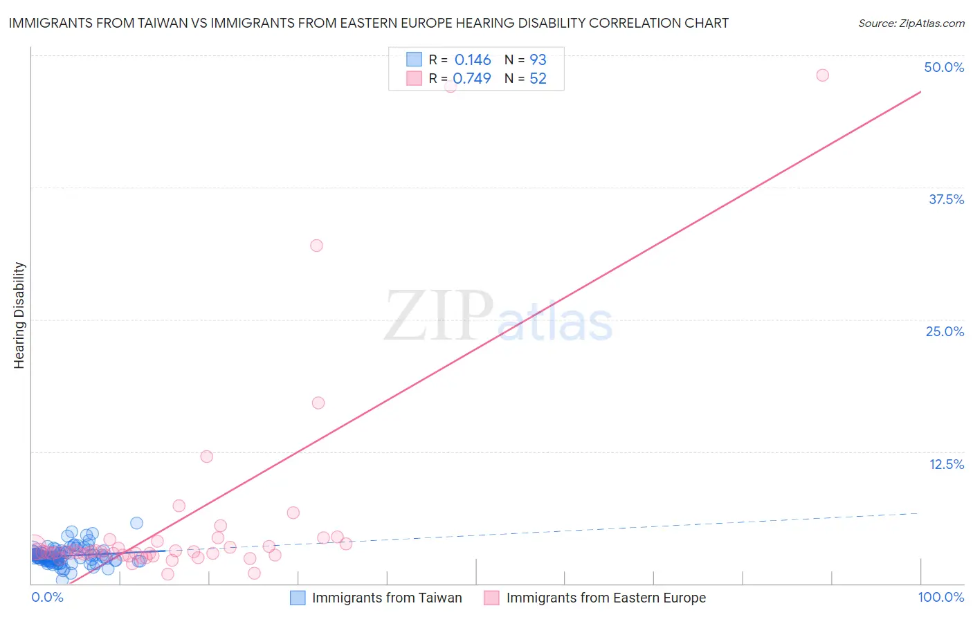 Immigrants from Taiwan vs Immigrants from Eastern Europe Hearing Disability